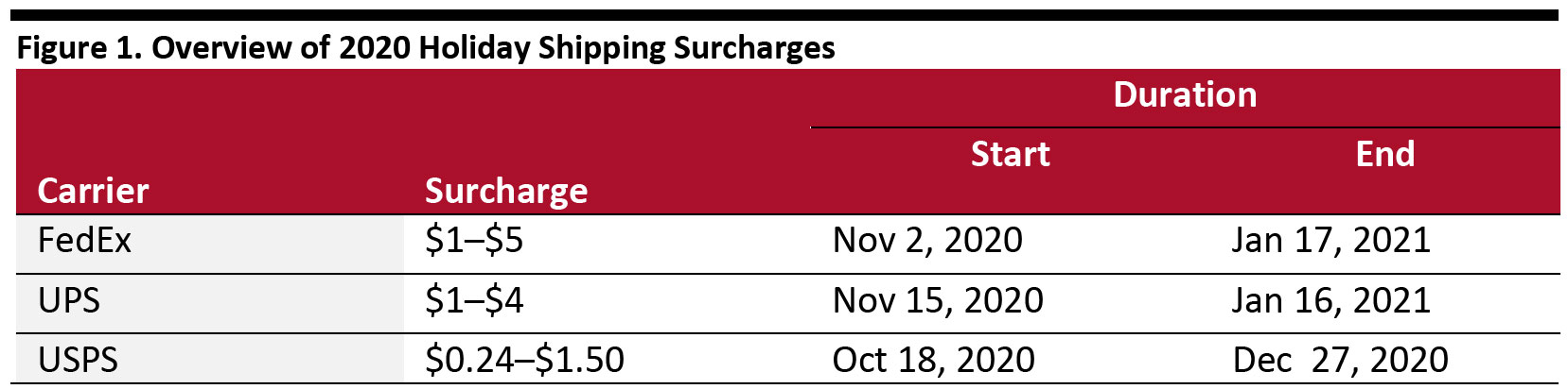 Figure 1. Overview of 2020 Holiday Shipping Surcharges