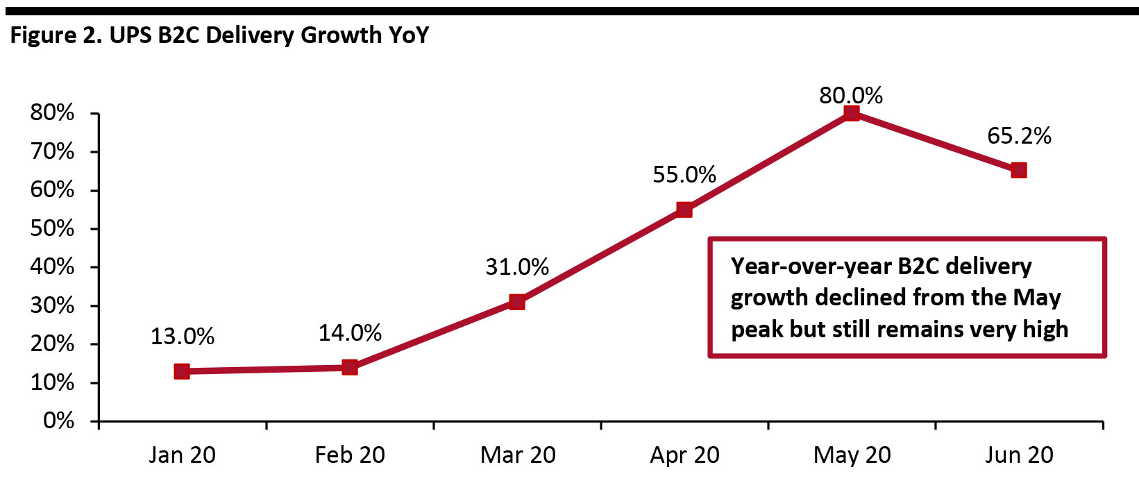 Figure 2. UPS B2C Delivery Growth YoY