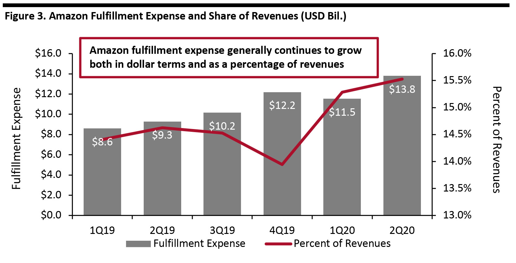 Figure 3. Amazon Fulfillment Expense and Share of Revenues (USD Bil.)