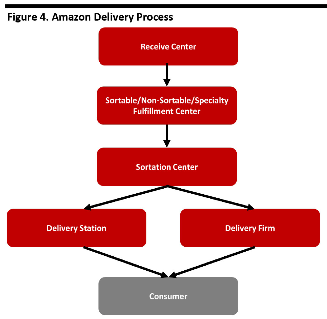 Figure 4. Amazon Delivery Process