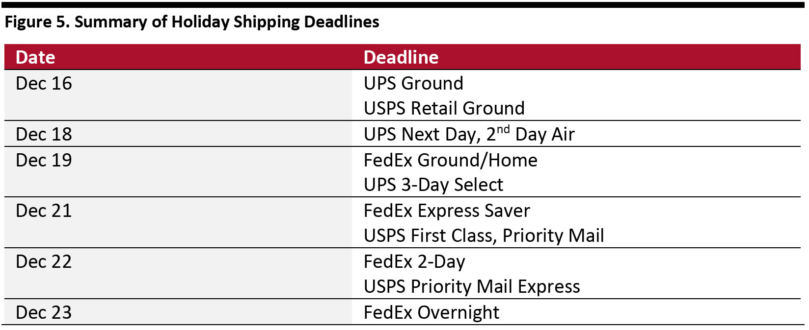 Figure 5. Summary of Holiday Shipping Deadlines