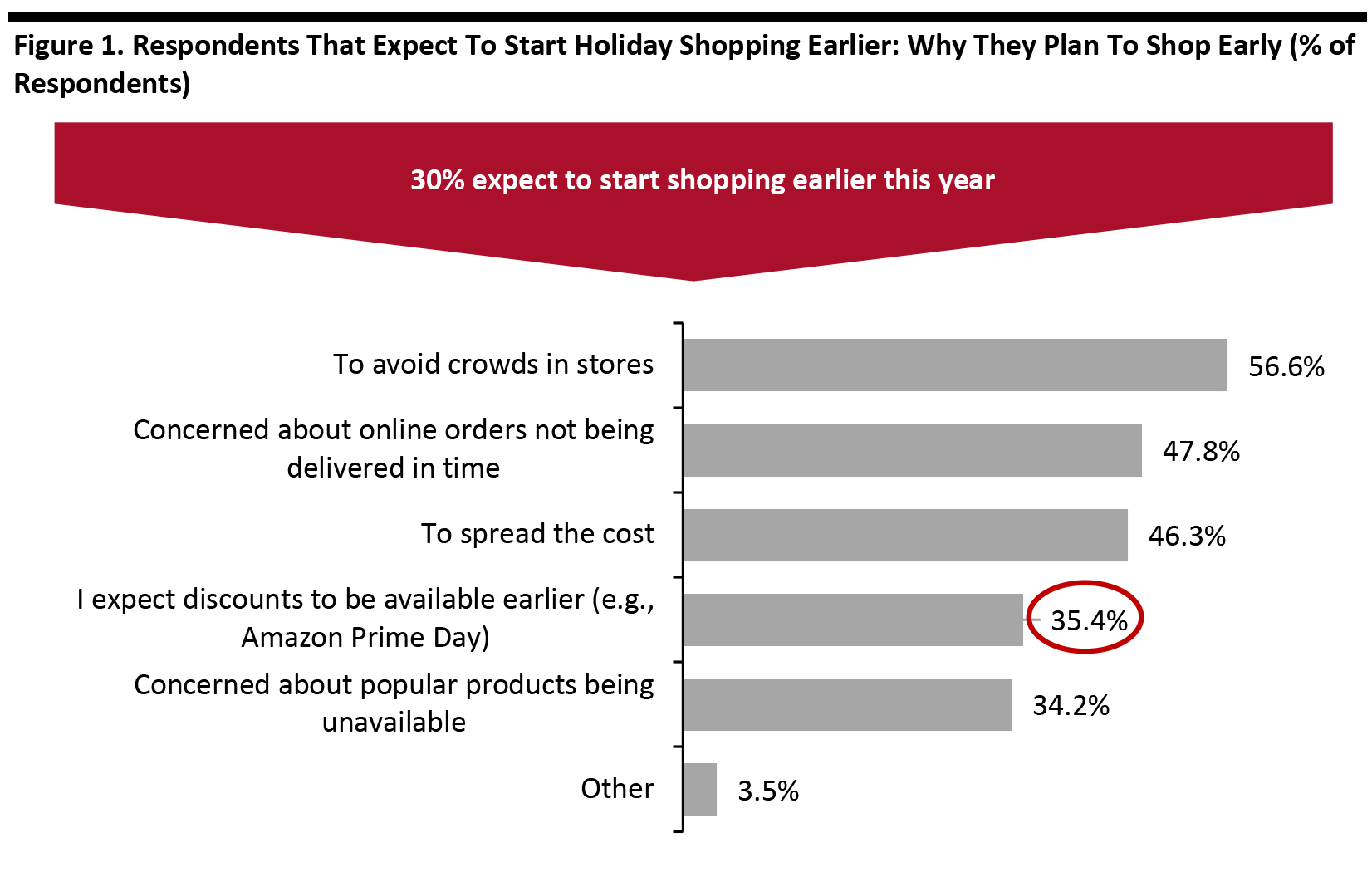 Figure 1. Respondents That Expect To Start Holiday Shopping Earlier: Why They Plan To Shop Early (% of Respondents)