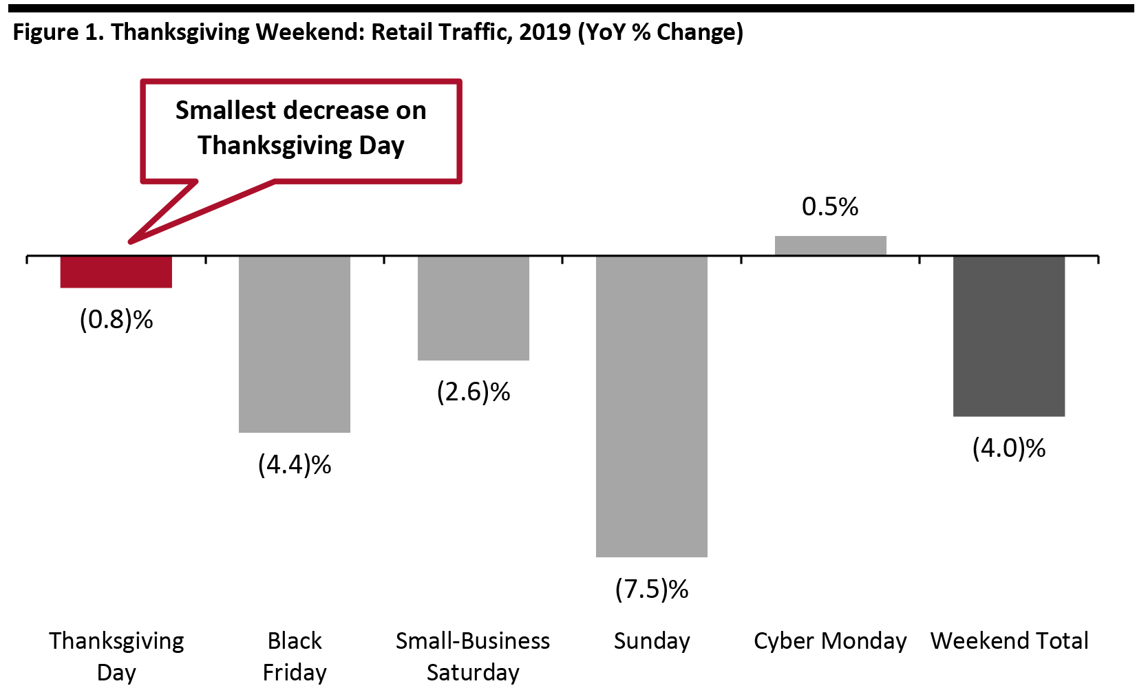 Figure 1. Thanksgiving Weekend: Retail Traffic, 2019 (YoY % Change)