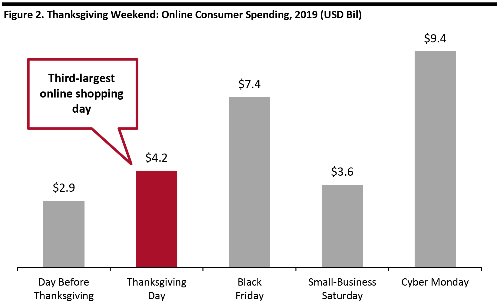 Figure 2. Thanksgiving Weekend: Online Consumer Spending, 2019 (USD Bil)