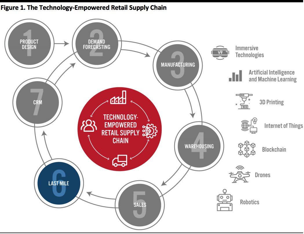 The Technology-Empowered Retail Supply Chain