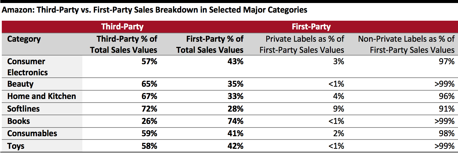 Amazon: Third-Party vs. First-Party Sales Breakdown in Selected Major Categories