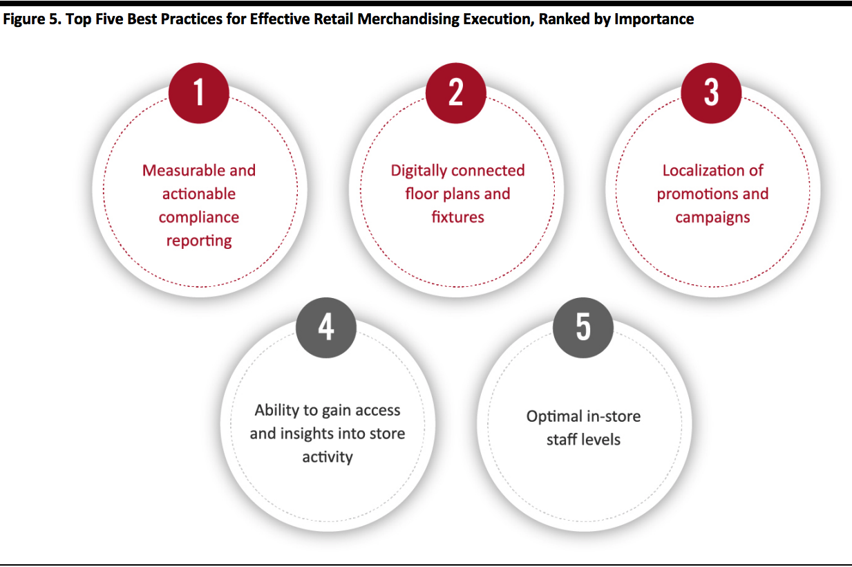 Top Five Best Practices for Effective Retail Merchandising Execution