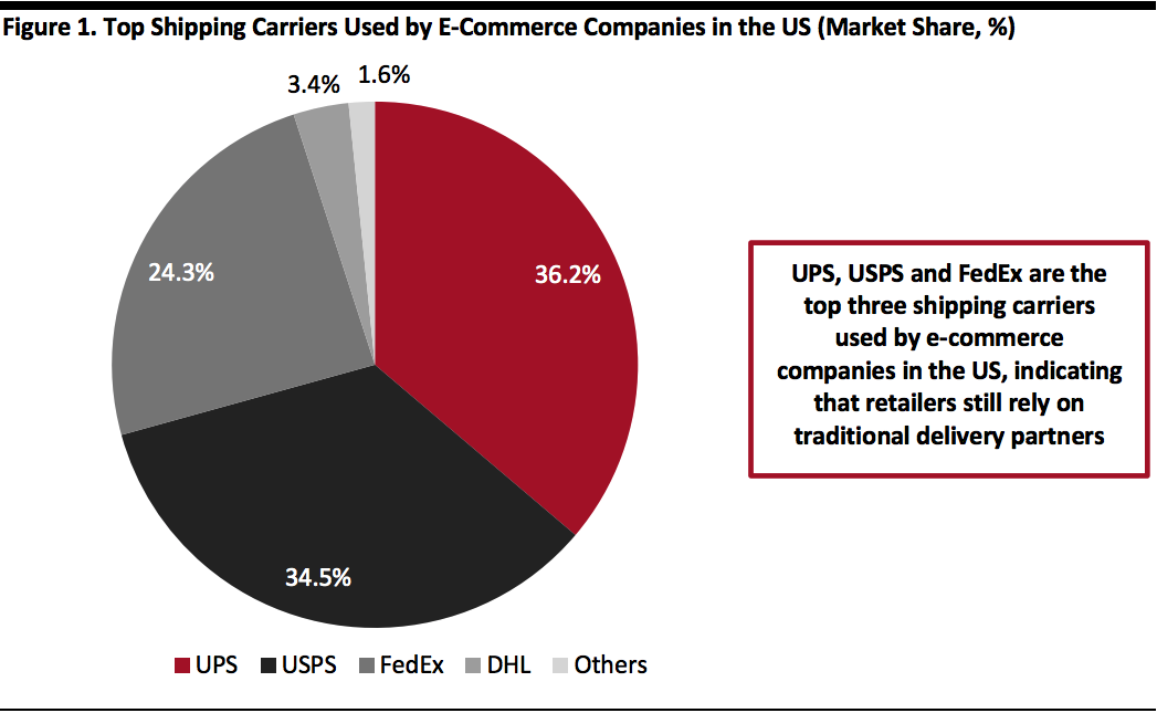 Top Shipping Carriers Used by E-Commerce Companies in the US