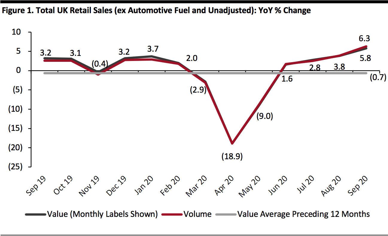 Total UK Retail Sales (ex Automotive Fuel and Unadjusted): YoY % Change