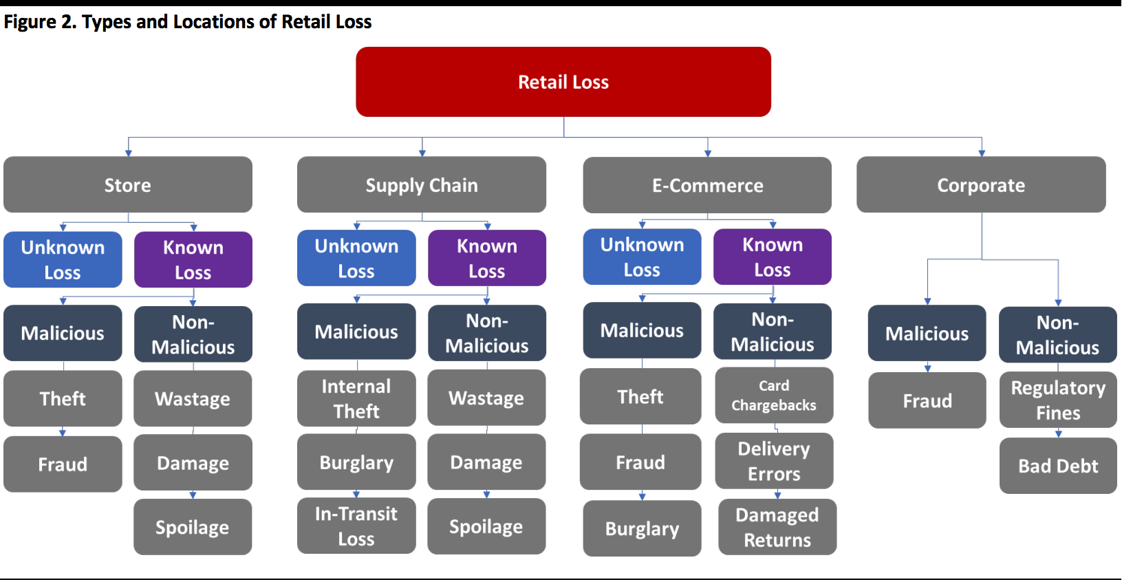 Types and Locations of Retail Loss