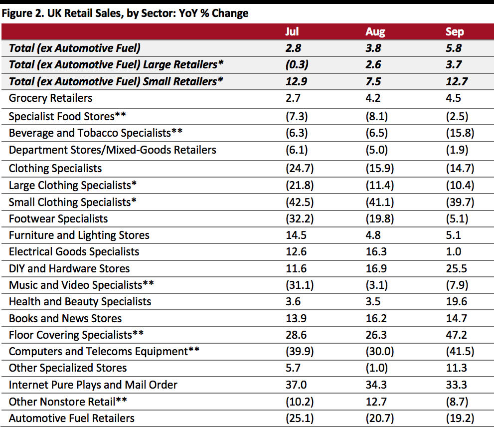 Online Retail Sales as % of Total Retail Sales