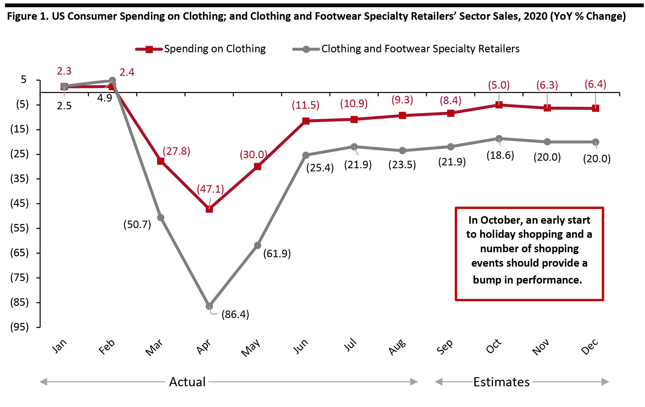 Figure 1. US Consumer Spending on Clothing; and Clothing and Footwear Specialty Retailers’ Sector Sales, 2020 (YoY % Change)