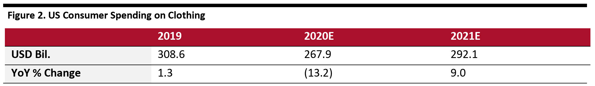 Figure 2. US Consumer Spending on Clothing