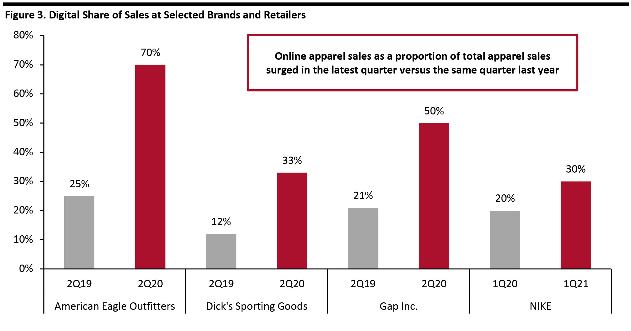 Figure 3. Digital Share of Sales at Selected Brands and Retailers 