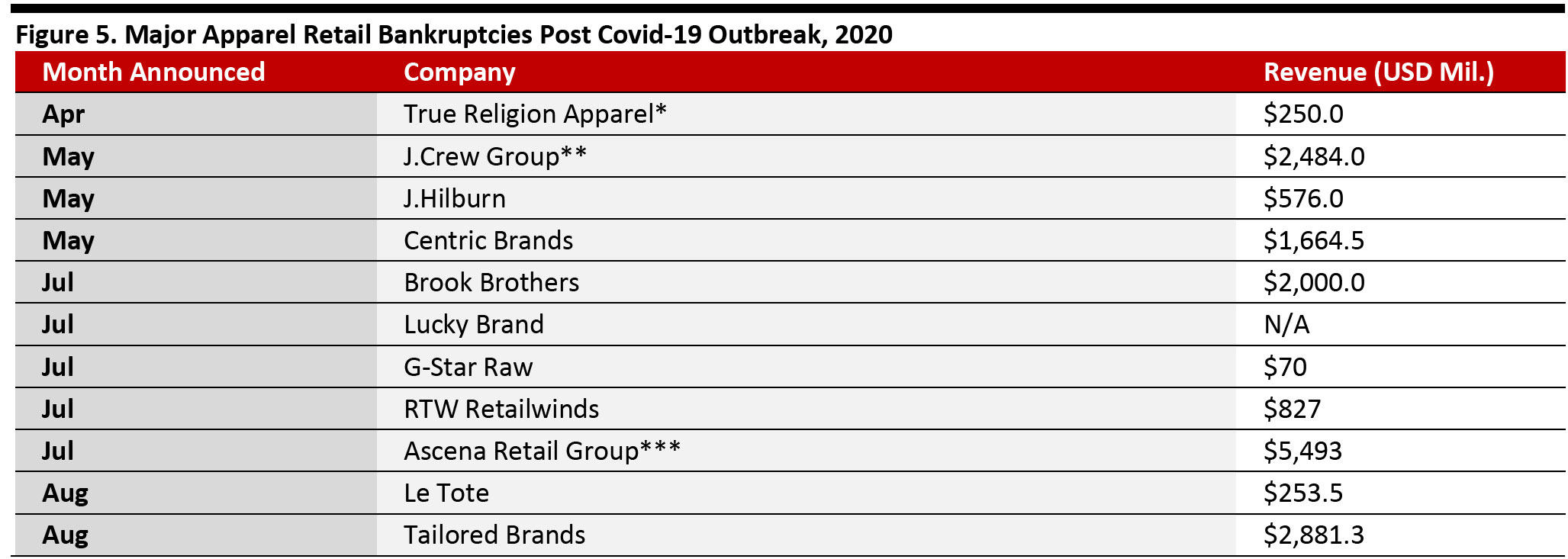 Figure 5. Major Apparel Retail Bankruptcies Post Covid-19 Outbreak, 2020