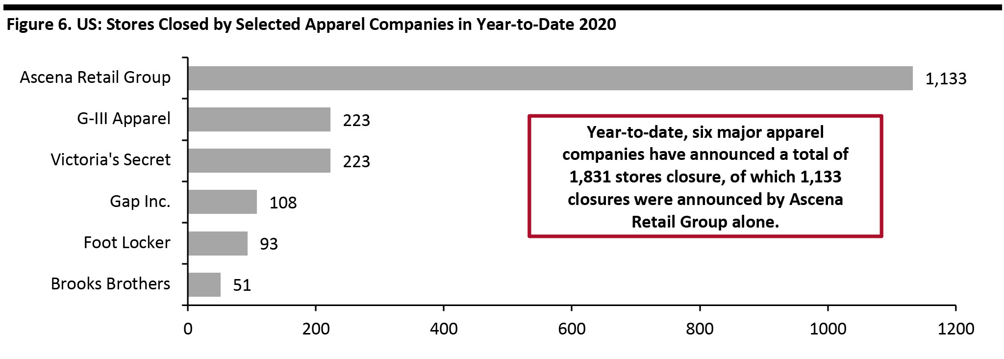 Figure 6. US: Stores Closed by Selected Apparel Companies in Year-to-Date 2020