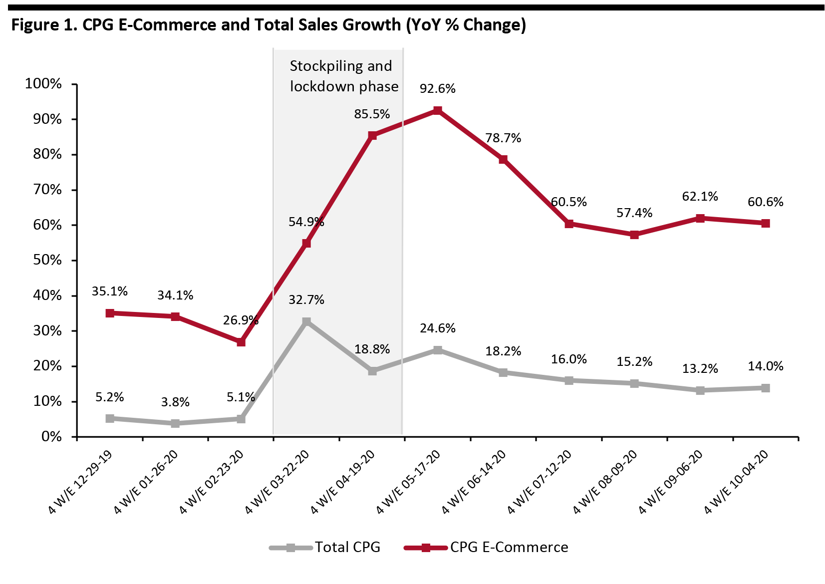 Figure 1. CPG E-Commerce and Total Sales Growth (YoY % Change)