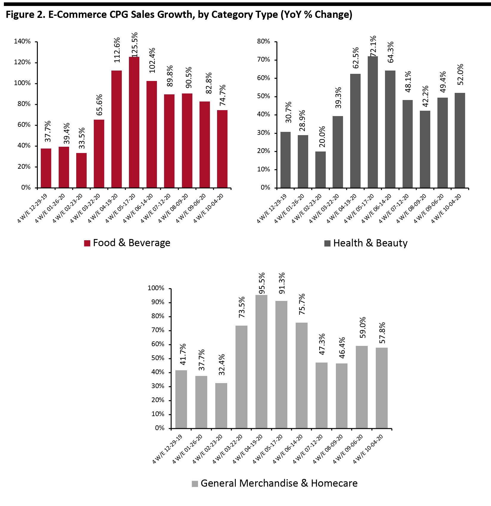 Figure 2. E-Commerce CPG Sales Growth, by Category Type (YoY % Change)