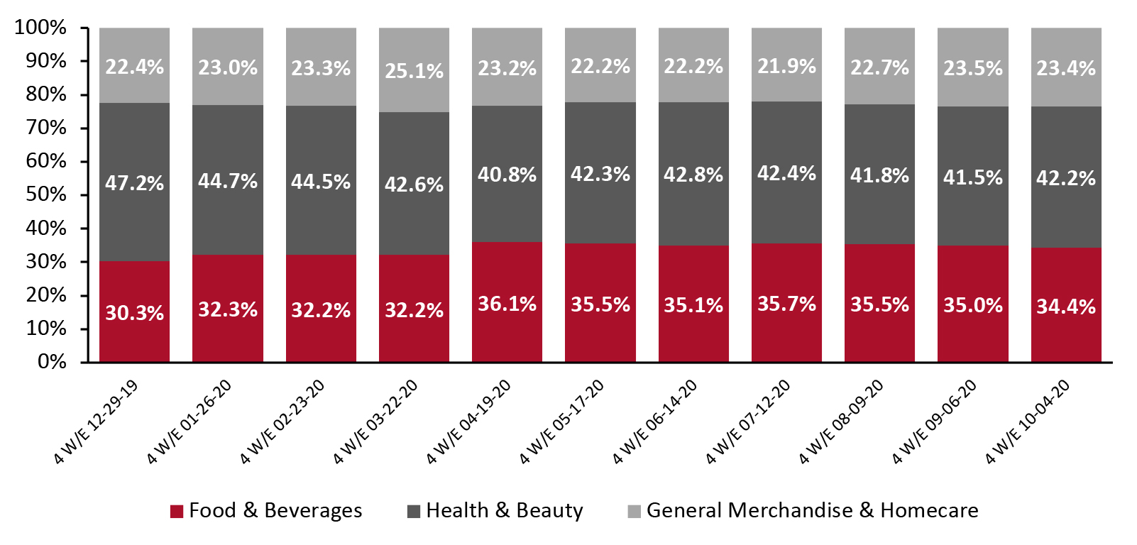 Figure 3. CPG E-Commerce: Breakdown of Sales Share by Category (%) 