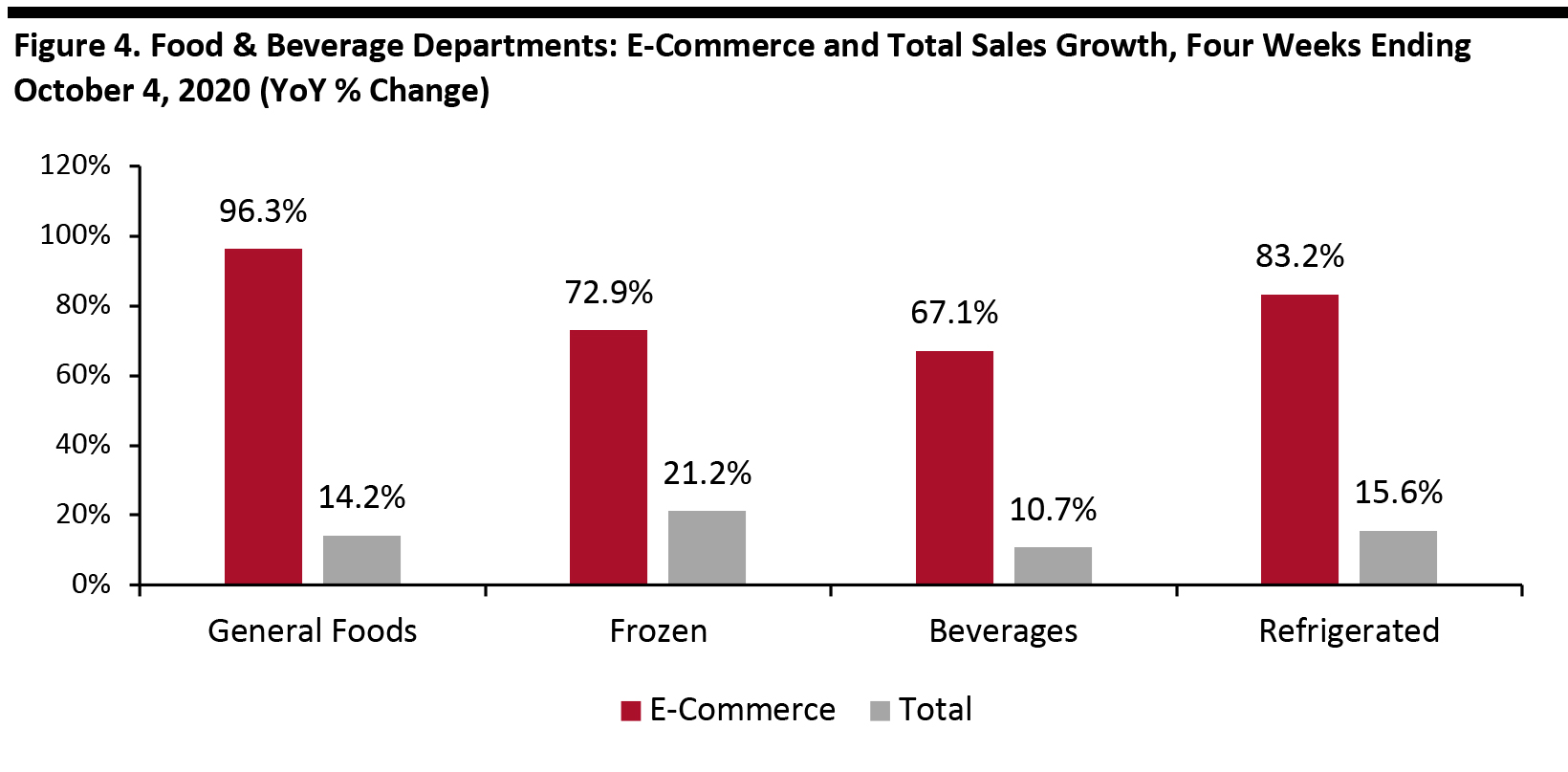 Figure 4. Food & Beverage Departments: E-Commerce and Total Sales Growth, Four Weeks Ending October 4, 2020 (YoY % Change)