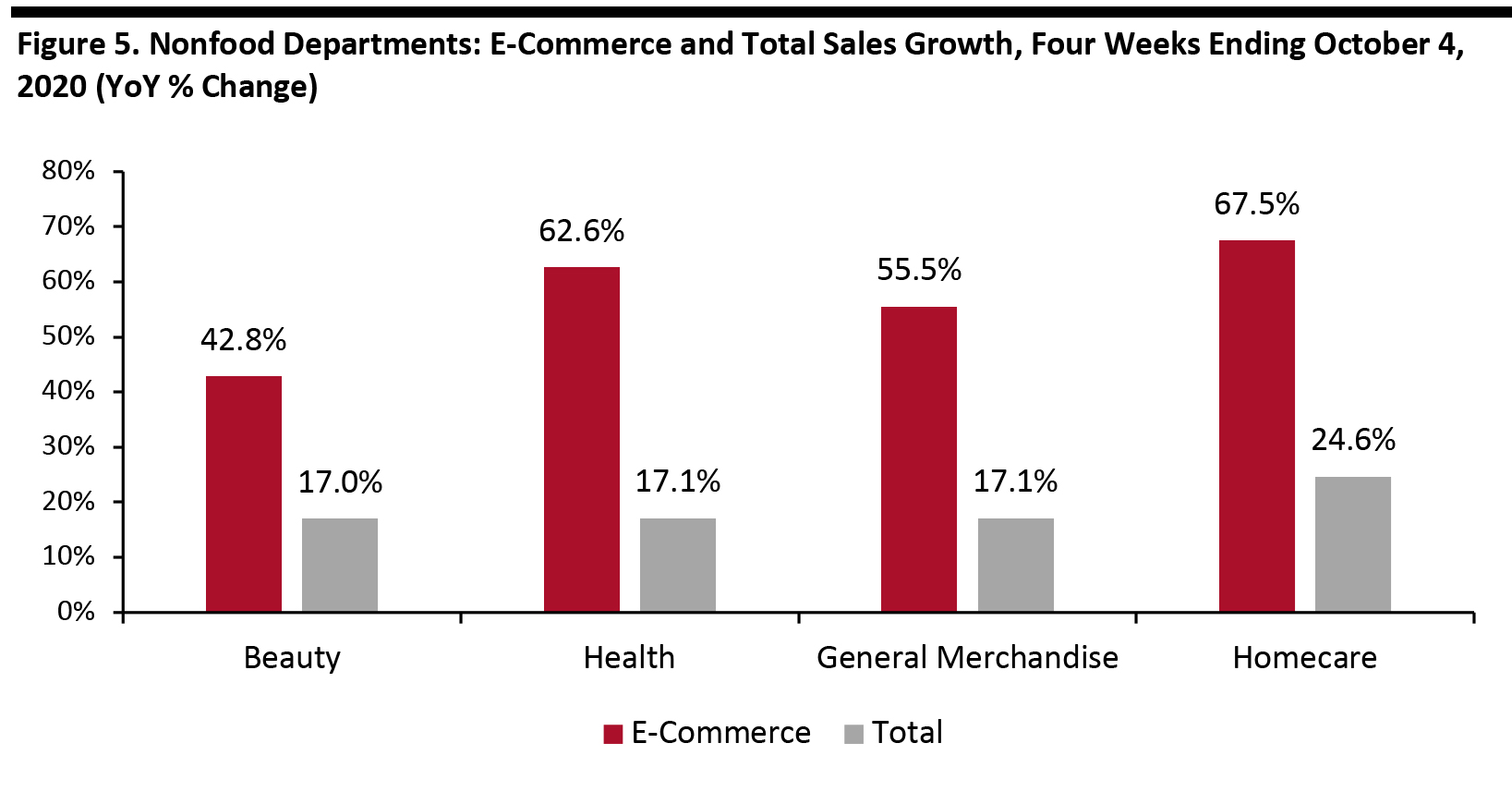 Figure 5. Nonfood Departments: E-Commerce and Total Sales Growth, Four Weeks Ending October 4, 2020 (YoY % Change)