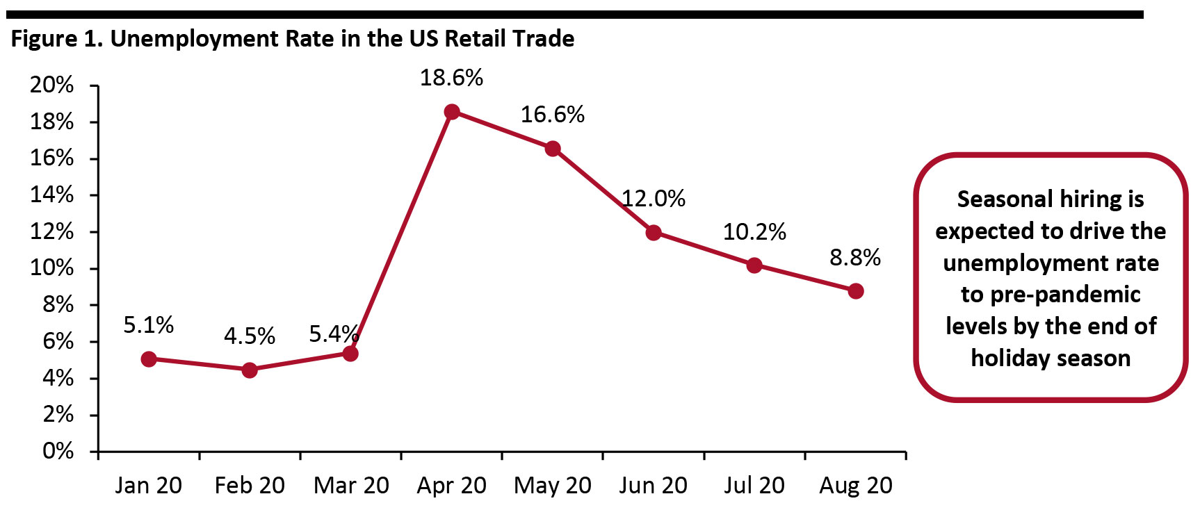 Figure 1. Unemployment Rate in the US Retail Trade 