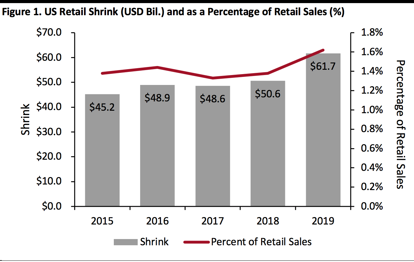 US Retail Shrink (USD Bil.) and as a Percentage of Retail Sales (%)