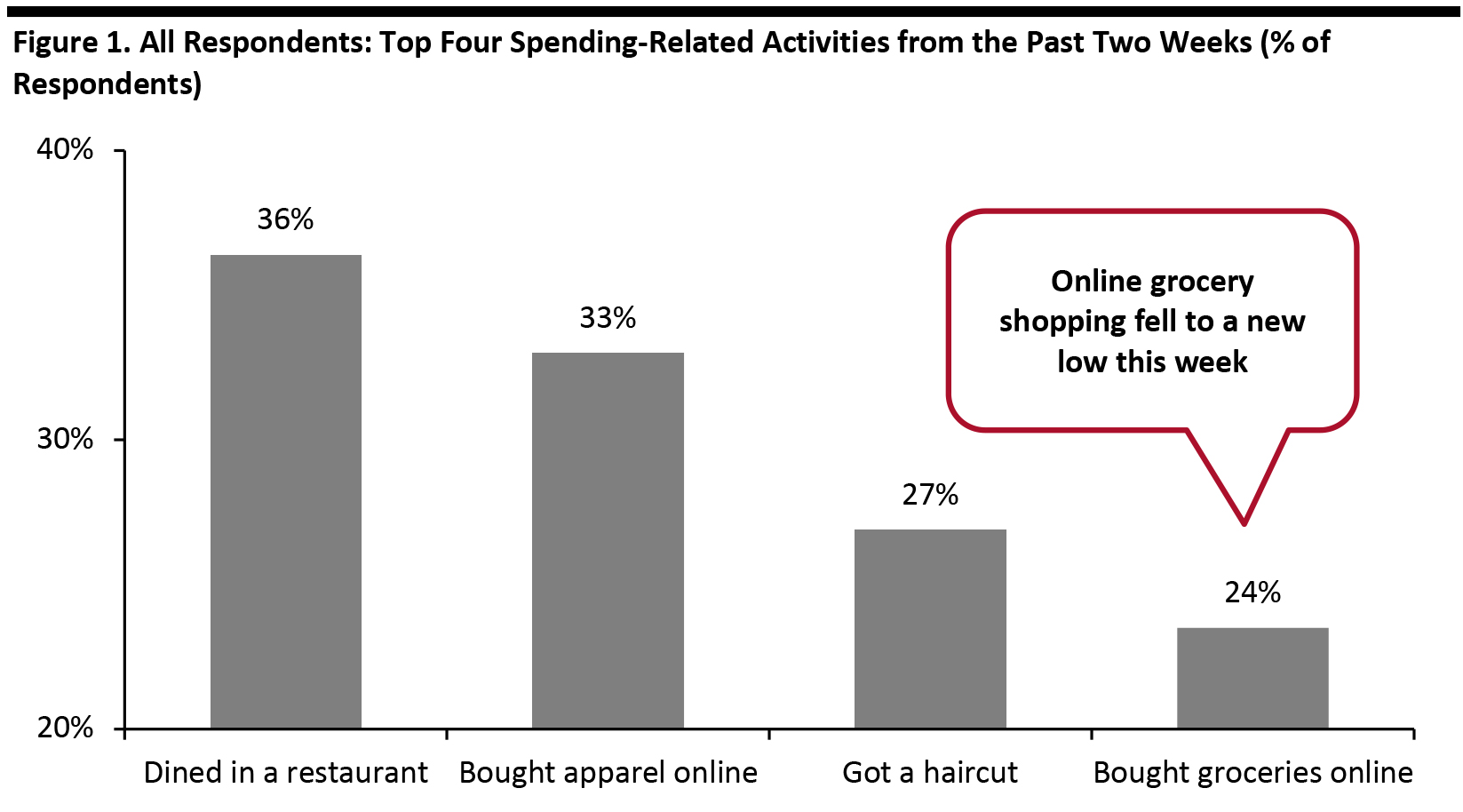 Figure 1. All Respondents: Top Four Spending-Related Activities from the Past Two Weeks (% of Respondents)