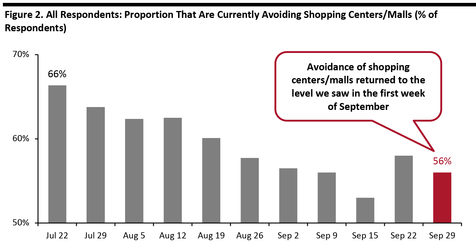 Figure 2. All Respondents: Proportion That Are Currently Avoiding Shopping Centers/Malls (% of Respondents)