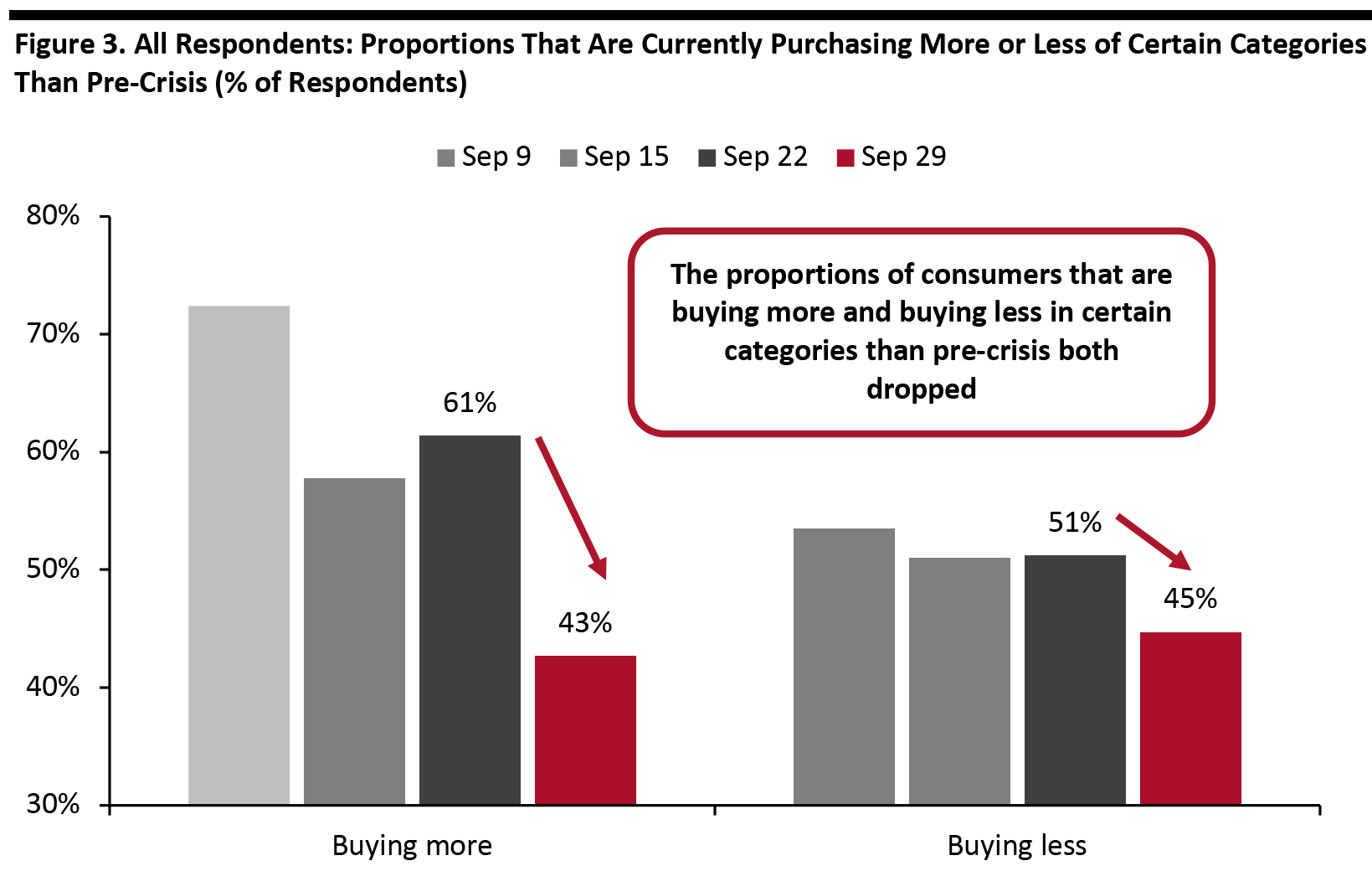 Figure 3. All Respondents: Proportions That Are Currently Purchasing More or Less of Certain Categories Than Pre-Crisis (% of Respondents)