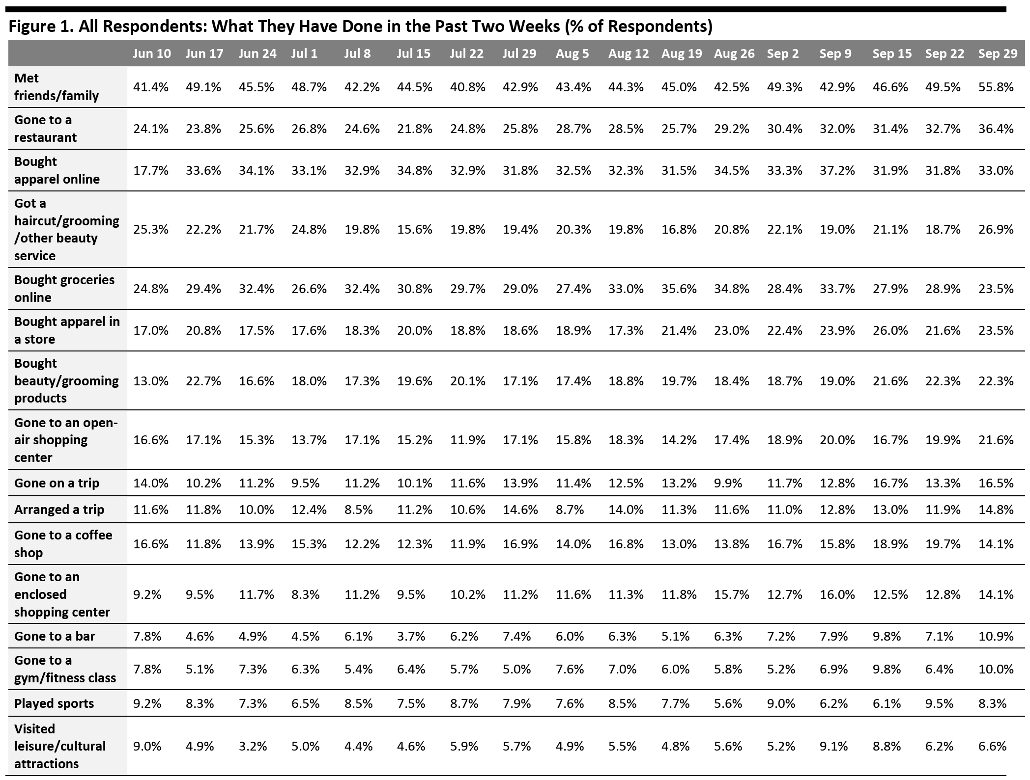 Figure 1. All Respondents: What They Have Done in the Past Two Weeks (% of Respondents)