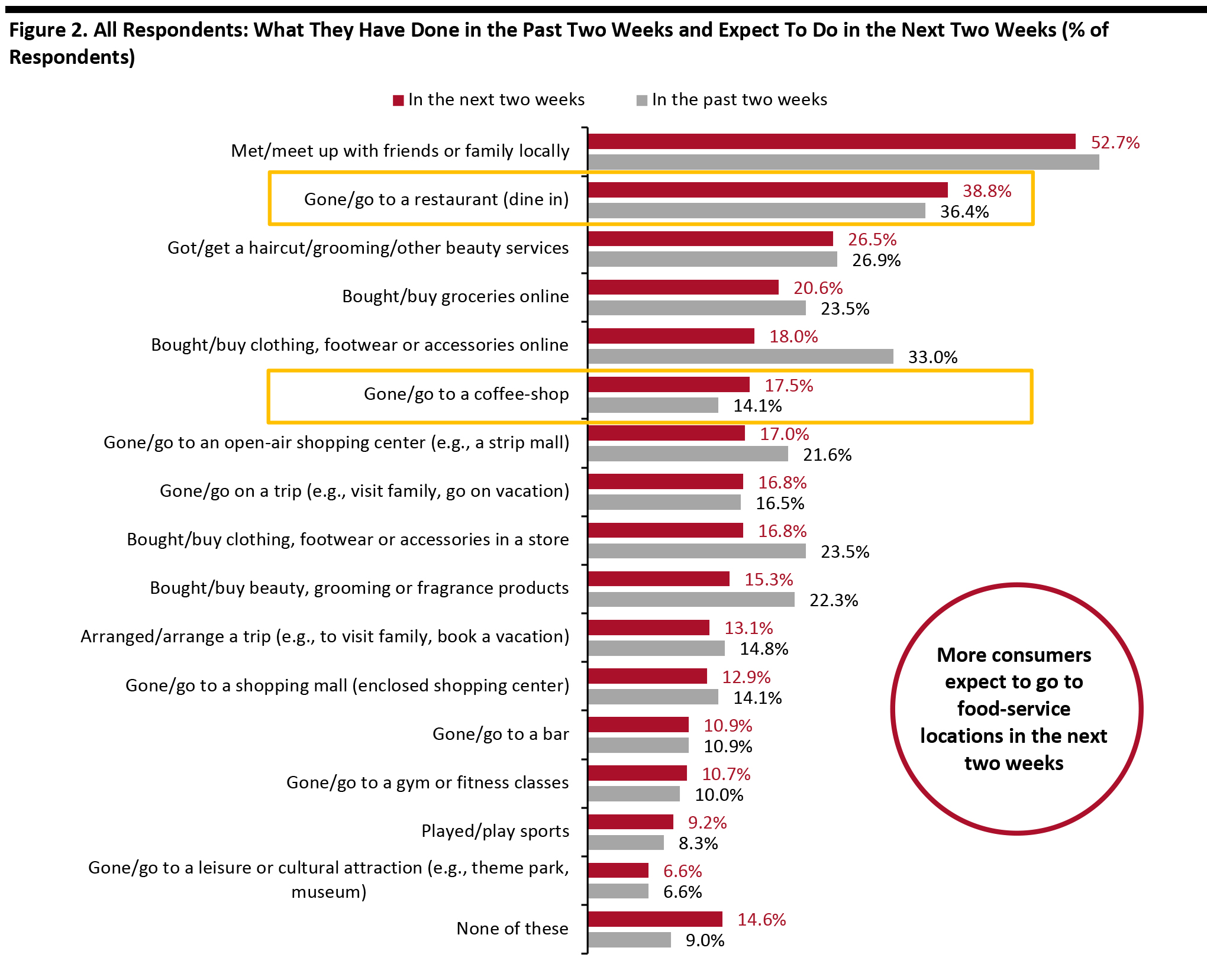 Figure 2. All Respondents: What They Have Done in the Past Two Weeks and Expect To Do in the Next Two Weeks (% of Respondents)