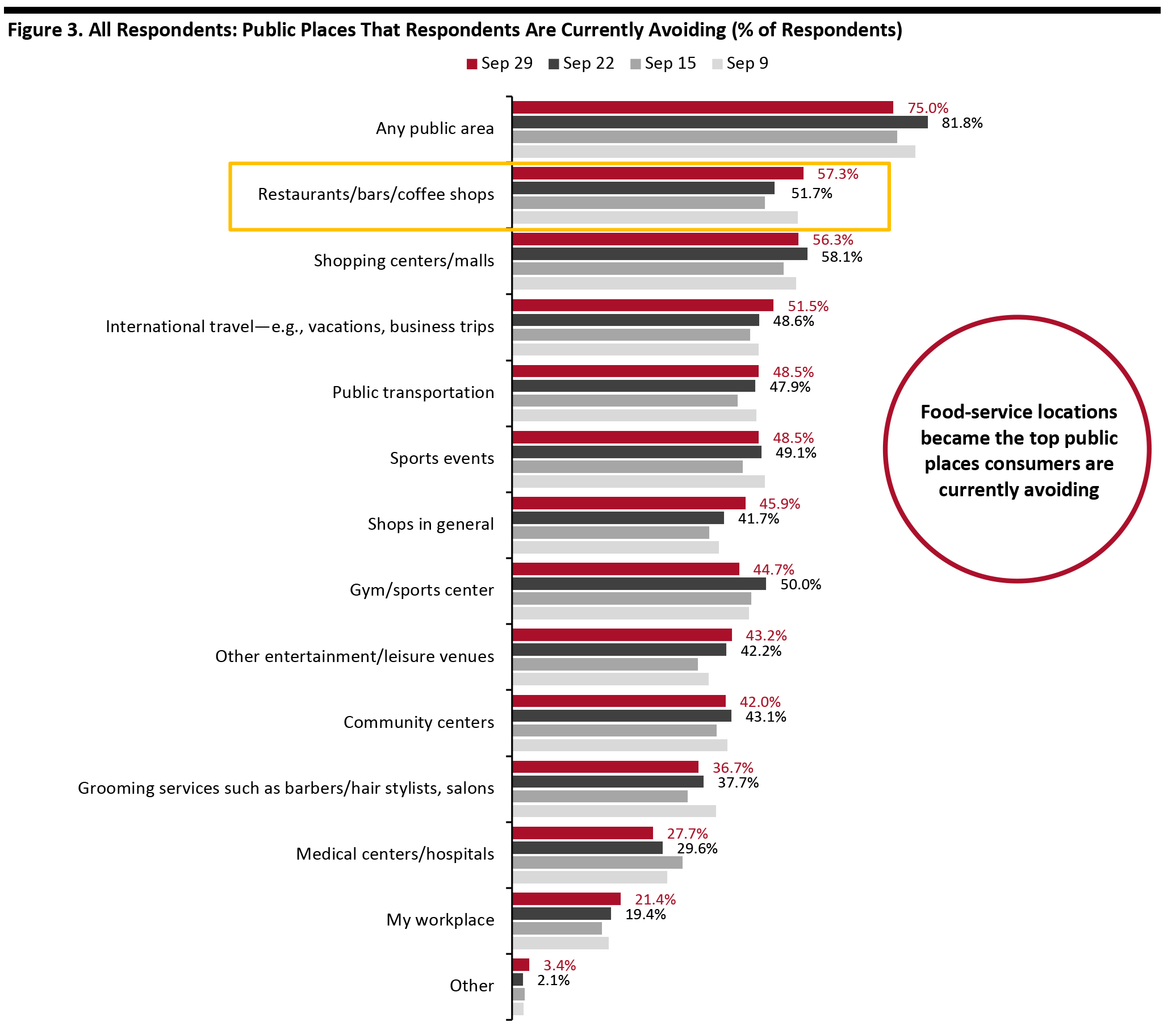 Figure 3. All Respondents: Public Places That Respondents Are Currently Avoiding (% of Respondents)