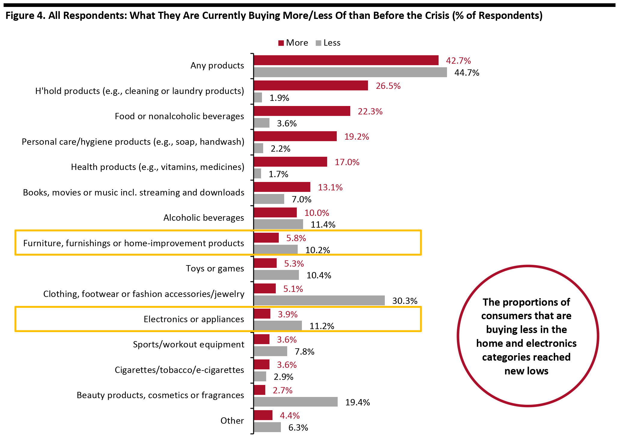 Figure 4. All Respondents: What They Are Currently Buying More/Less Of than Before the Crisis (% of Respondents)