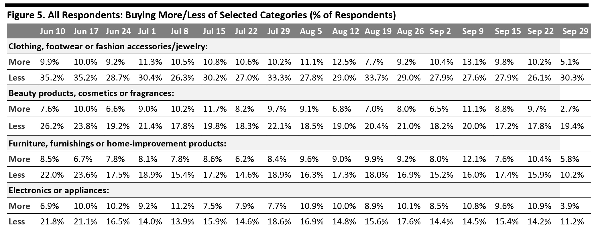 Figure 5. All Respondents: Buying More/Less of Selected Categories (% of Respondents)