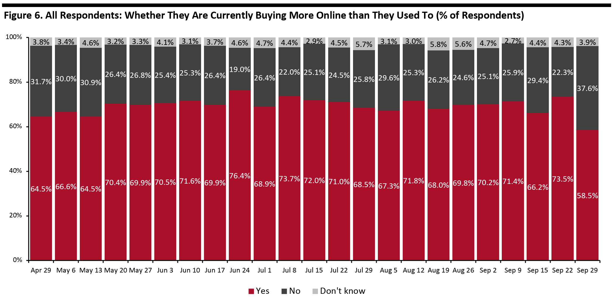 Figure 6. All Respondents: Whether They Are Currently Buying More Online than They Used To (% of Respondents)