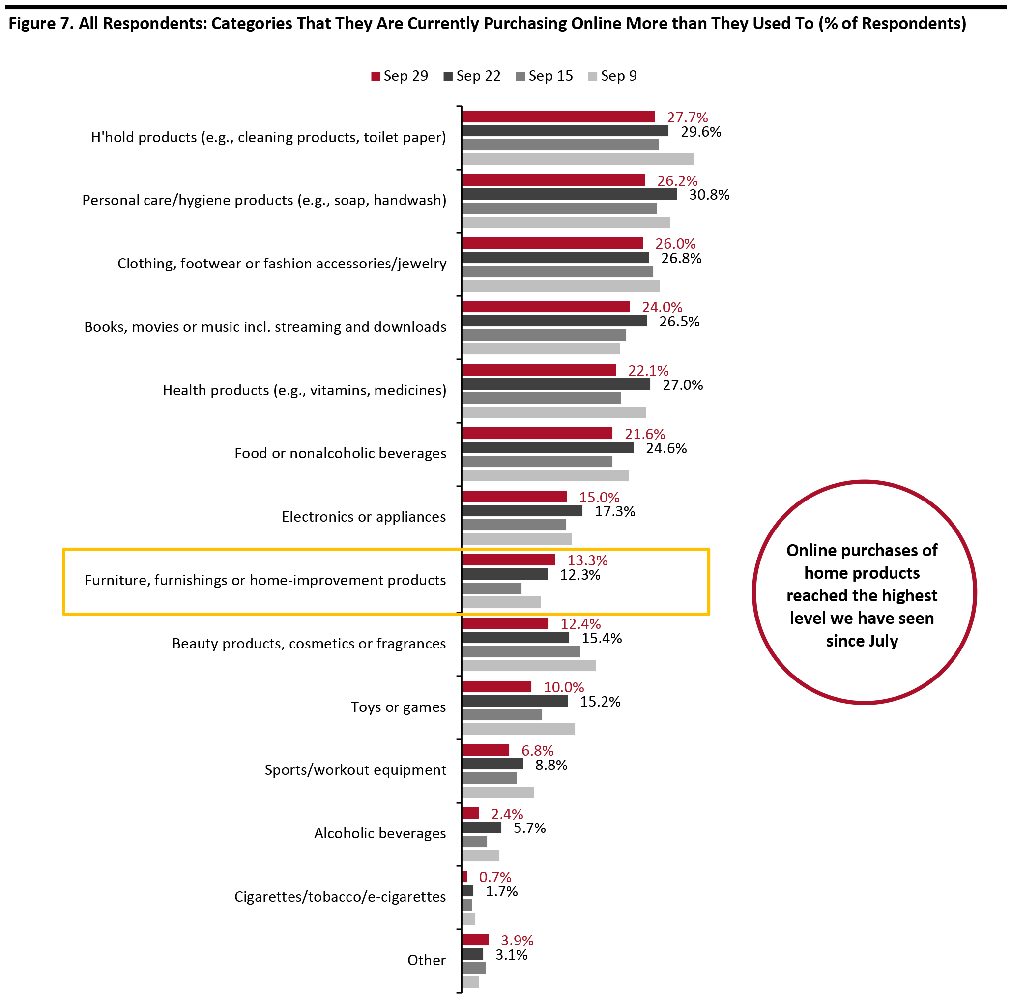 Figure 7. All Respondents: Categories That They Are Currently Purchasing Online More than They Used To (% of Respondents)