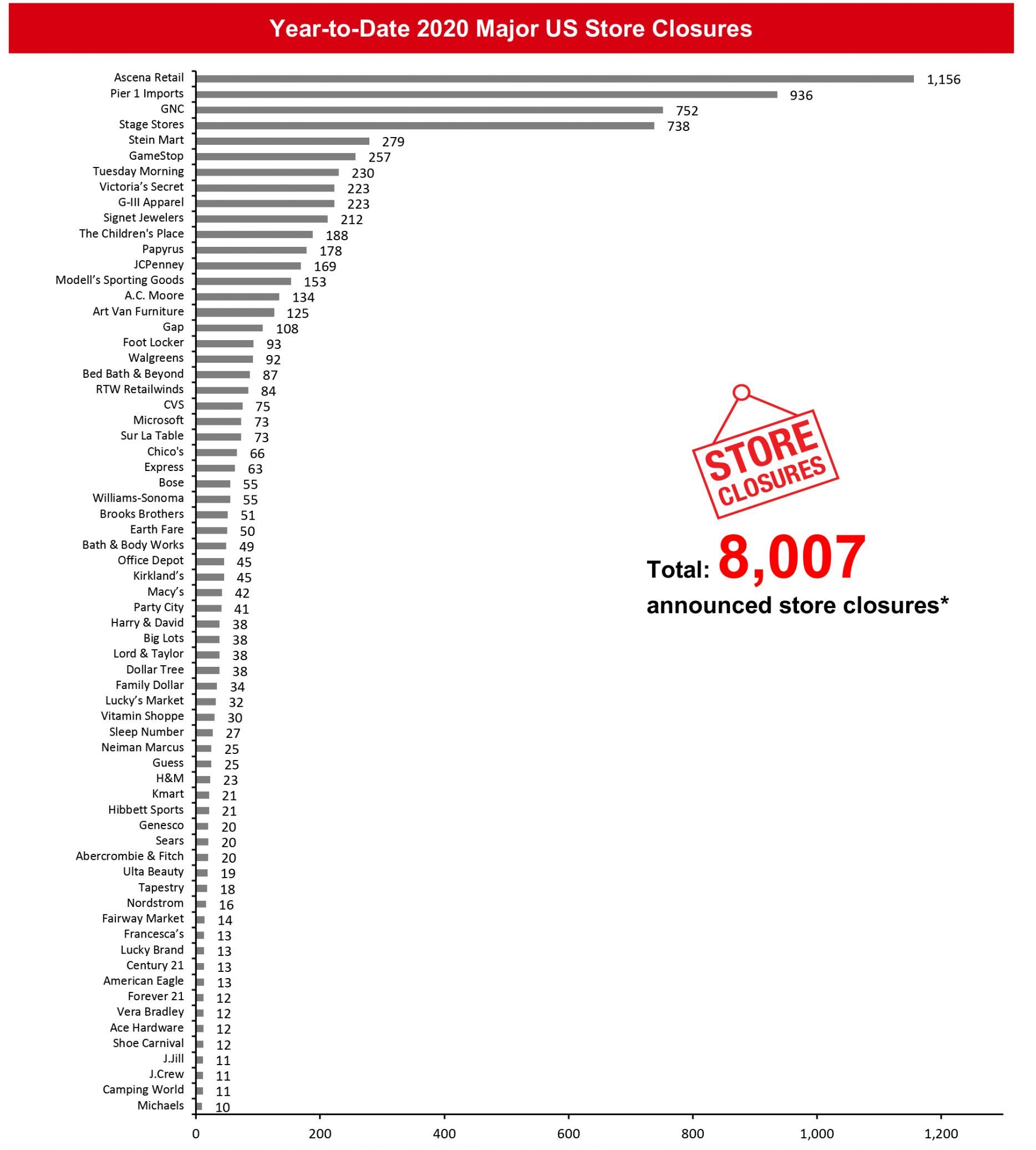 Year-to-Date 2020 Major US Store Closures