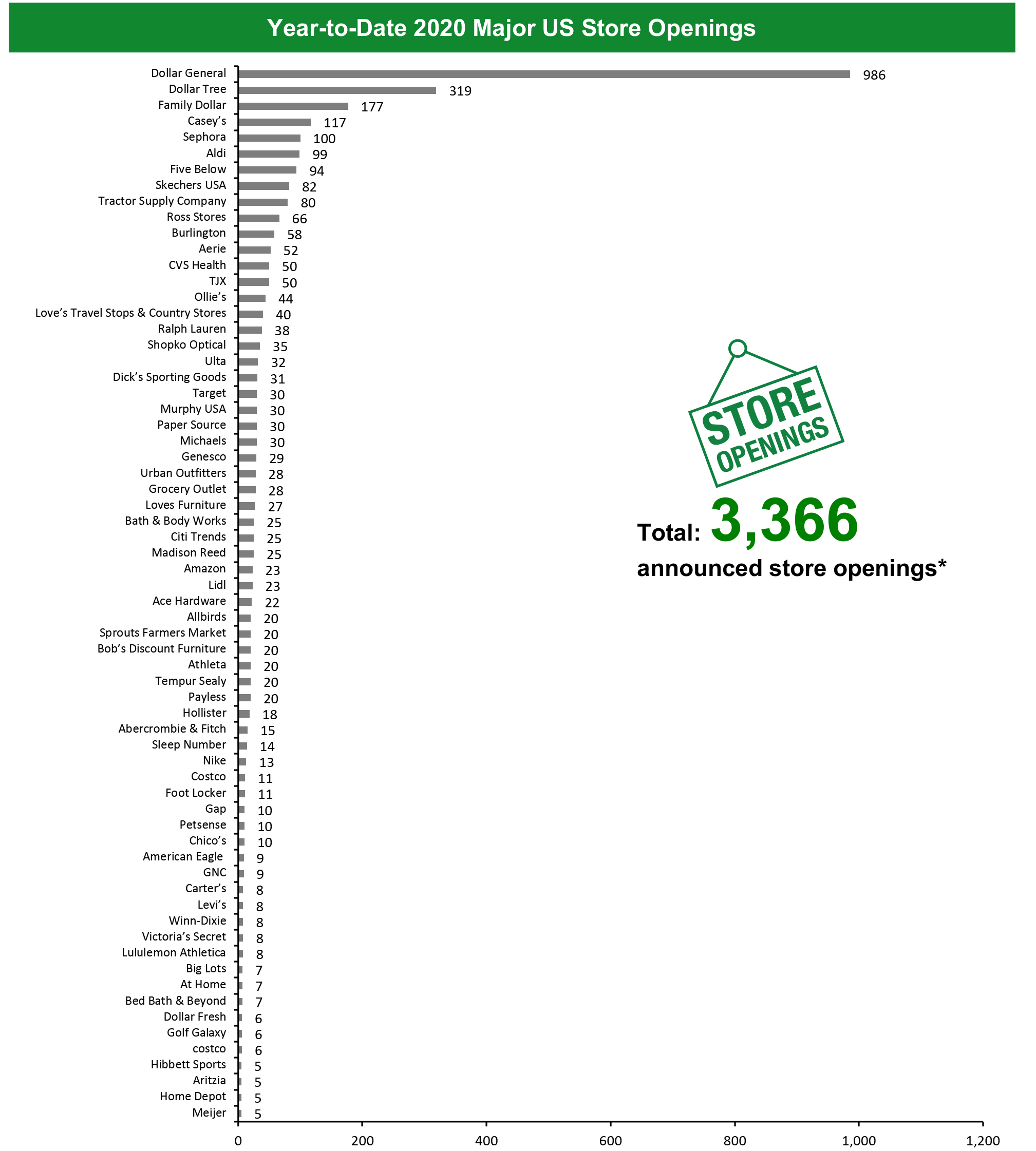 Year-to-Date 2020 Major US Store Openings 