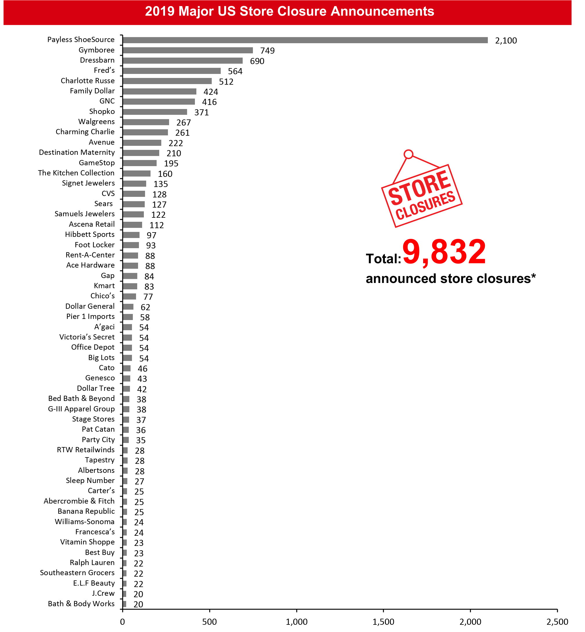 2019 Major US Store Closure Announcements