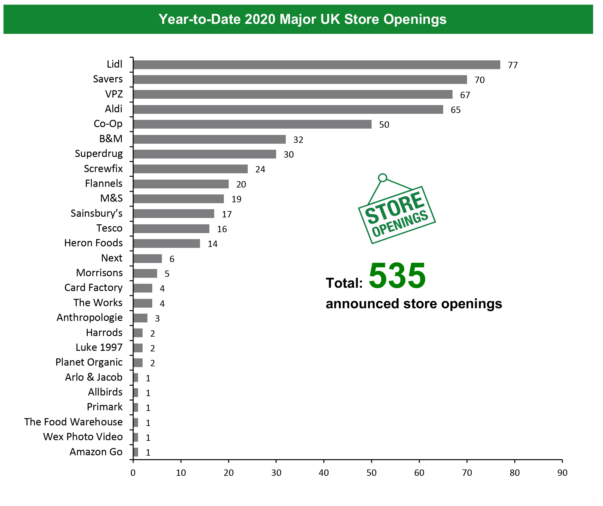 Year-to-Date 2020 Major UK Store Openings 