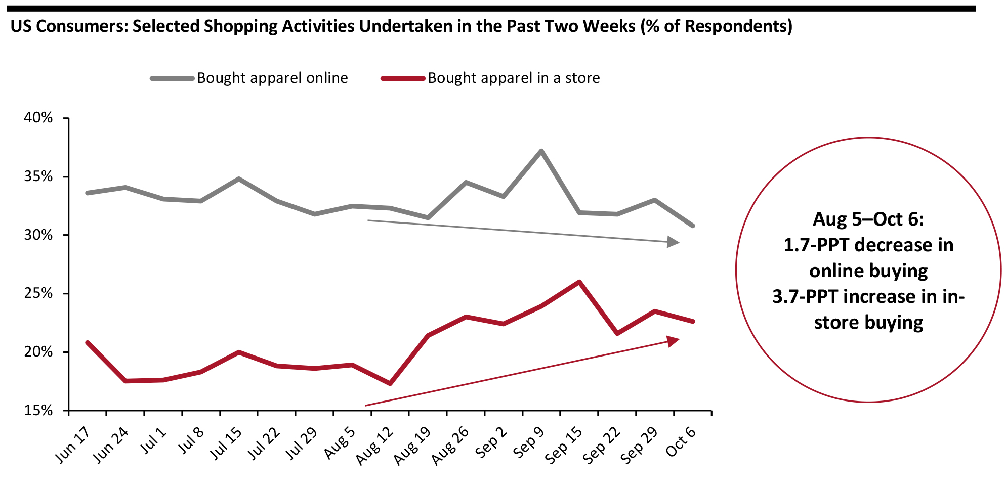 US Consumers: Selected Shopping Activities Undertaken in the Past Two Weeks (% of Respondents)