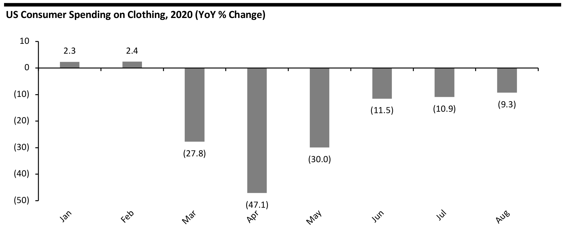 US Consumer Spending on Clothing, 2020 (YoY % Change)