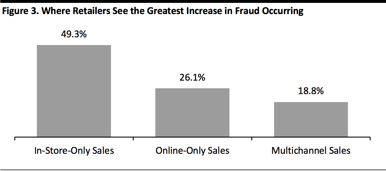 Where Retailers See the Greatest Increase in Fraud Occurring