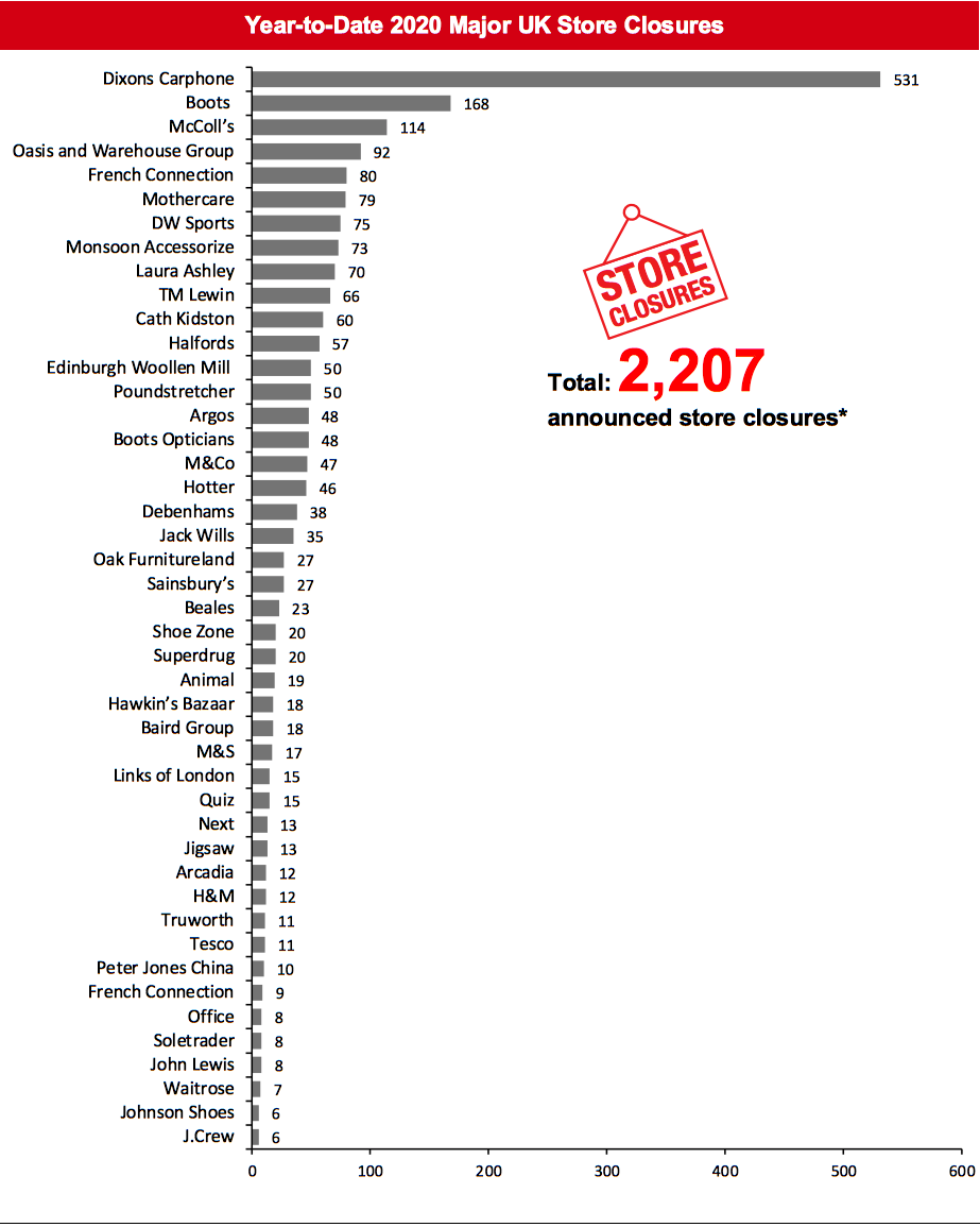 Year-to-Date 2020 Major UK Store Closures