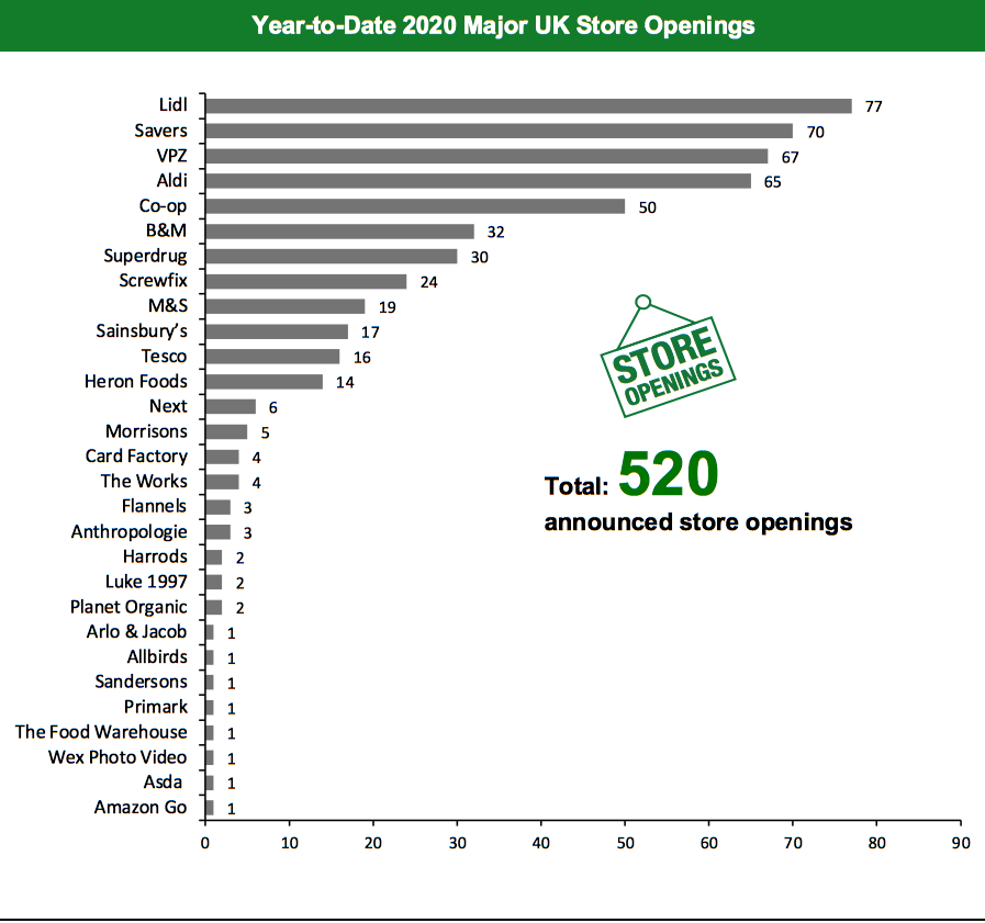 Year-to-Date 2020 Major UK Store Openings