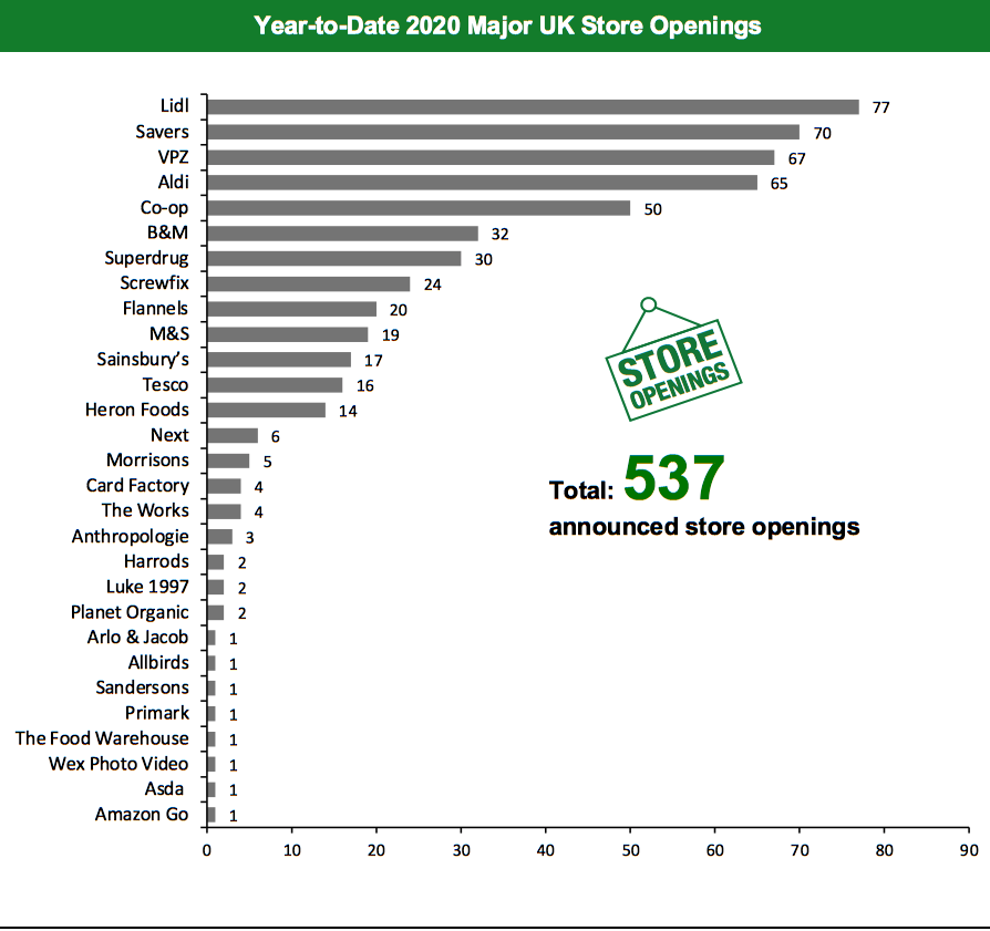 Year-to-Date 2020 Major UK Store Openings 