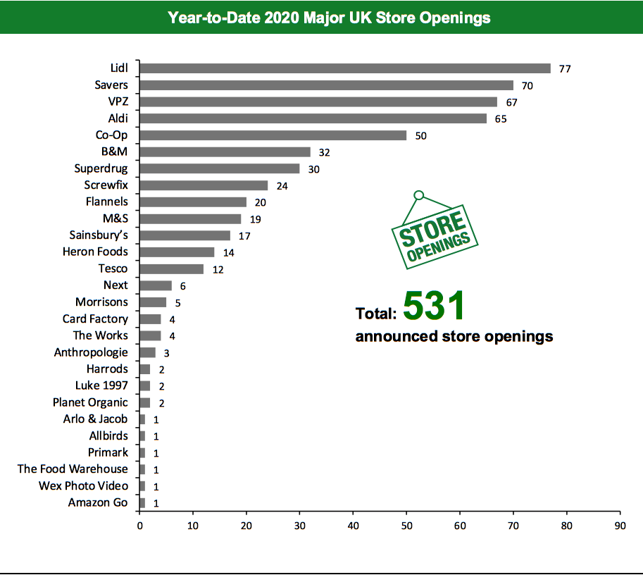 Year-to-Date 2020 Major UK Store Openings 