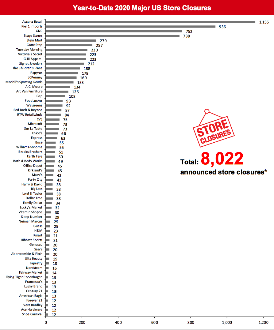 Year-to-Date 2020 Major US Store Closures