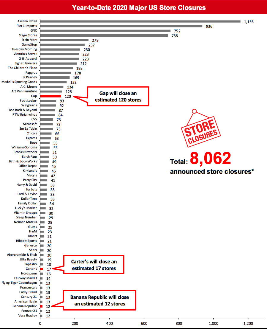 Year-to-Date 2020 Major US Store Closures